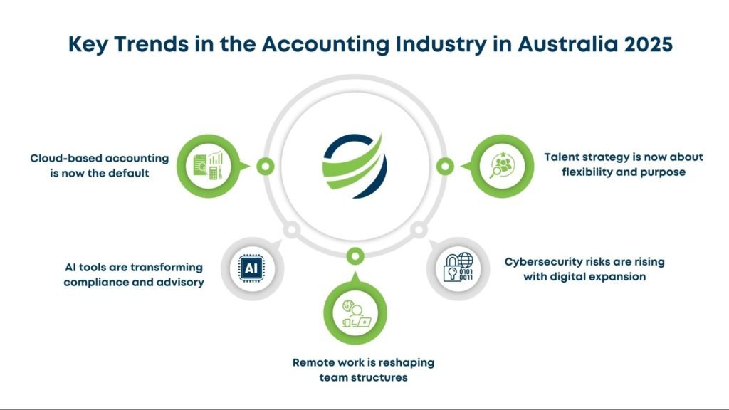 Accounting trends in Australia for 2025 highlighting cloud-based accounting, AI tools, remote work, flexible talent strategy, and rising cybersecurity risks.