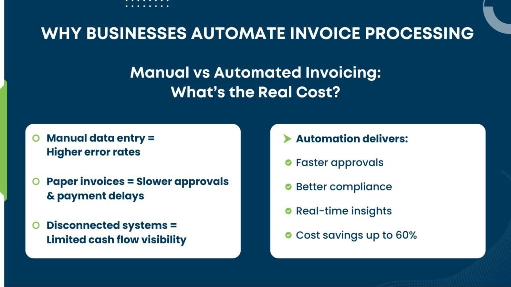 Comparison between manual and automated invoice processing with key benefits like faster approvals, better compliance, and cost savings