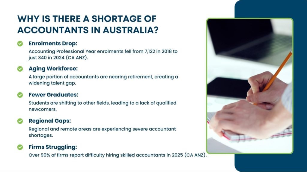 Reasons for the accountant shortage in Australia, such as declining enrolments, aging workforce, fewer graduates, regional gaps, and hiring struggles.