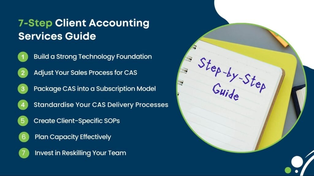 Notebook with text "Step-by-Step Guide" alongside list of 7 steps for client accounting services including technology foundation, sales process, subscription model, SOPs, capacity planning, and team reskilling.