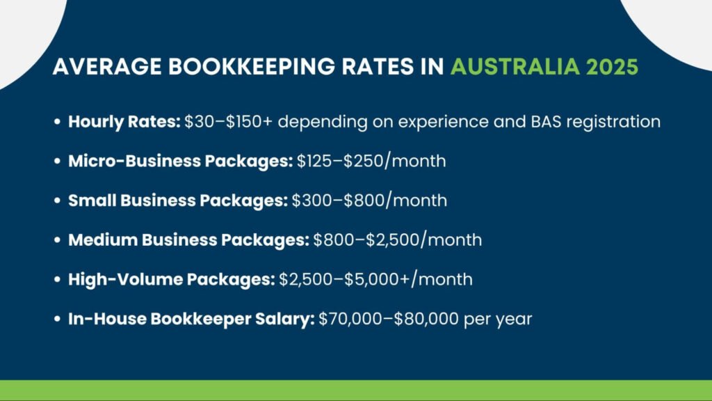 Average bookkeeping rates in Australia for 2025 including hourly pricing, business packages, and in-house bookkeeper salary ranges.